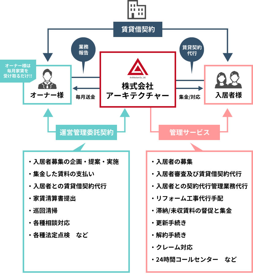 運営管理委託契約：入居者募集の企画・提案・実施、集金した賃料の支払い、入居者との賃貸借契約代行、家賃清算書提出、巡回清掃、各種相談対応、各種法定点検 など / 管理サービス：入居者の募集、入居者審査及び賃貸借契約代行、入居者との契約代行管理業務代行、リフォーム工事代行手配、滞納・未収賃料の催促と集金、更新手続き、解約手続き、クレーム対応、２４時間コールセンター など