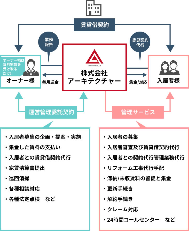 運営管理委託契約：入居者募集の企画・提案・実施、集金した賃料の支払い、入居者との賃貸借契約代行、家賃清算書提出、巡回清掃、各種相談対応、各種法定点検 など / 管理サービス：入居者の募集、入居者審査及び賃貸借契約代行、入居者との契約代行管理業務代行、リフォーム工事代行手配、滞納・未収賃料の催促と集金、更新手続き、解約手続き、クレーム対応、２４時間コールセンター など